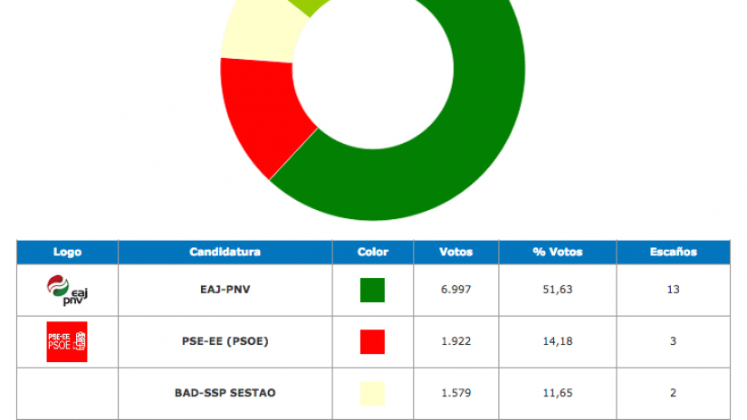 Eskerrik asko Sestao!